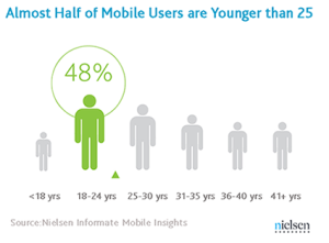 nielsen smartphone age